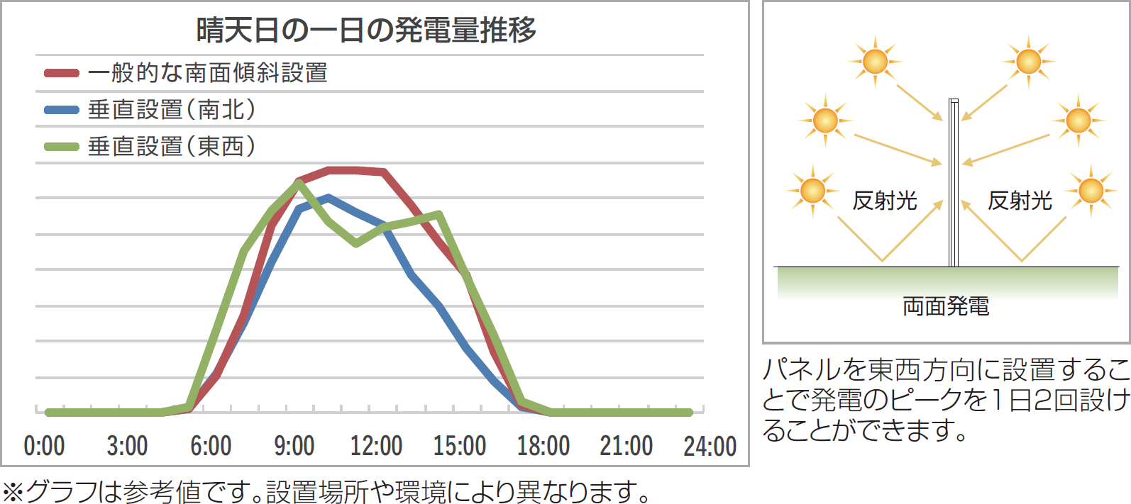 両面受光で発電効率に優れます。