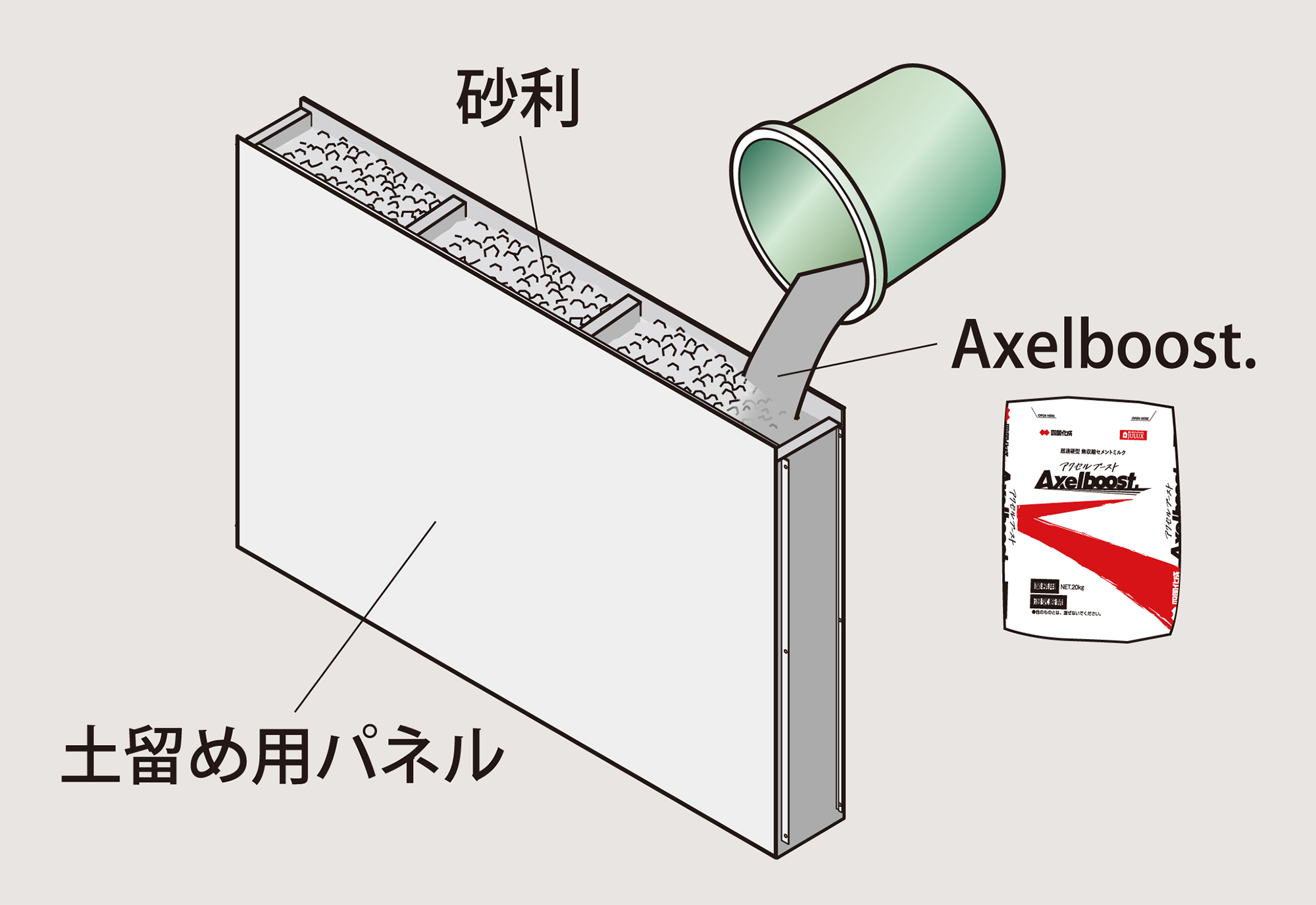 土留め用パネルに、砂利と当社Axelboostを充填して強度を確保。